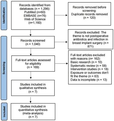 Postoperative antibiotics and infection rates after implant-based breast reconstruction: A systematic review and meta-analysis